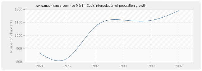 Le Ménil : Cubic interpolation of population growth